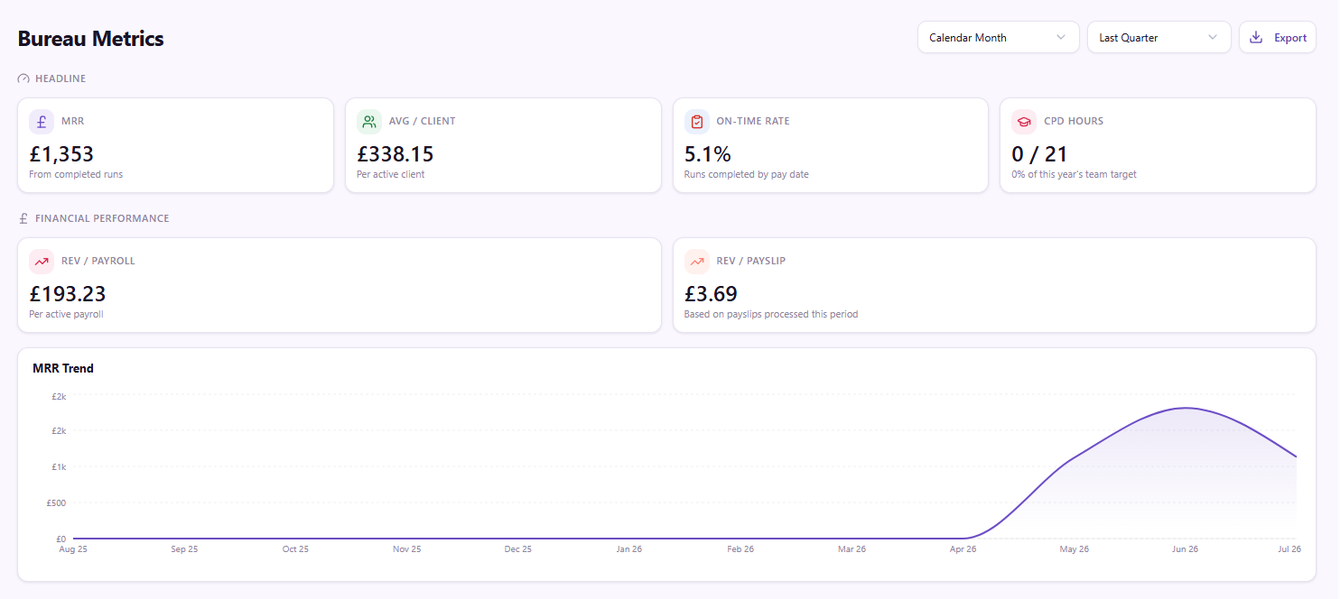 BureauFlow bureau metrics dashboard: MRR, revenue per client, on-time rate and an MRR trend chart
